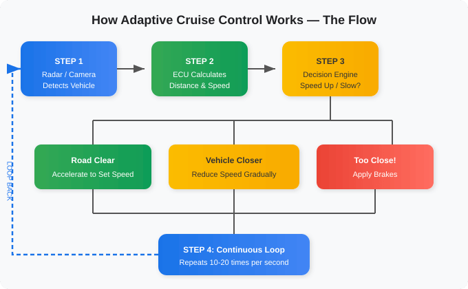 How adaptive cruise control works - decision flow diagram showing sensor detect, ECU calculate, and speed adjustment loop