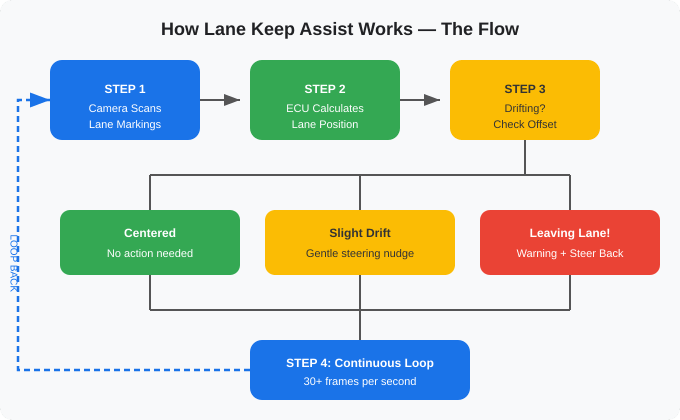 How lane keep assist works - decision flow diagram showing camera scan, ECU calculation, drift detection, and EPS steering correction loop