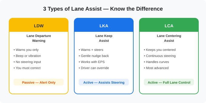 Lane departure warning vs lane keep assist vs lane centering assist comparison diagram