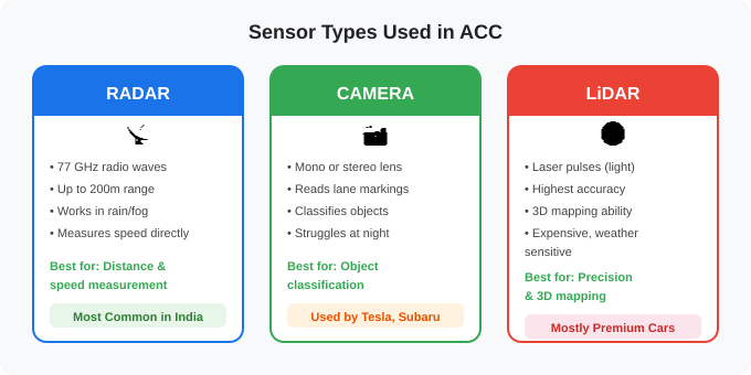 Adaptive cruise control sensor types comparison - radar vs camera vs LiDAR
