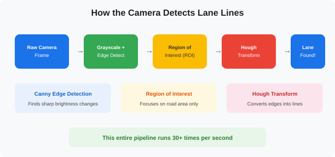 Lane detection pipeline - camera frame to grayscale to Canny edge detection to Hough transform