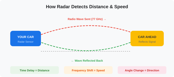 How radar measures distance and speed in adaptive cruise control using radio wave reflection