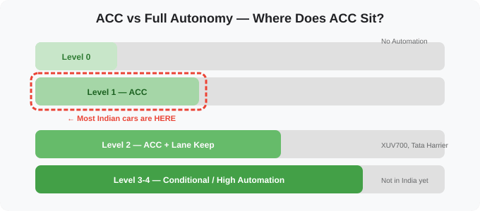 SAE driving automation levels showing where adaptive cruise control sits - Level 1 and Level 2 ADAS in Indian cars