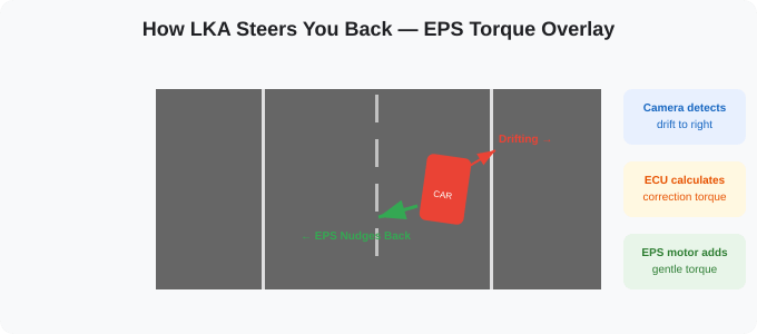 How EPS torque overlay steers the car back when lane keep assist detects drift